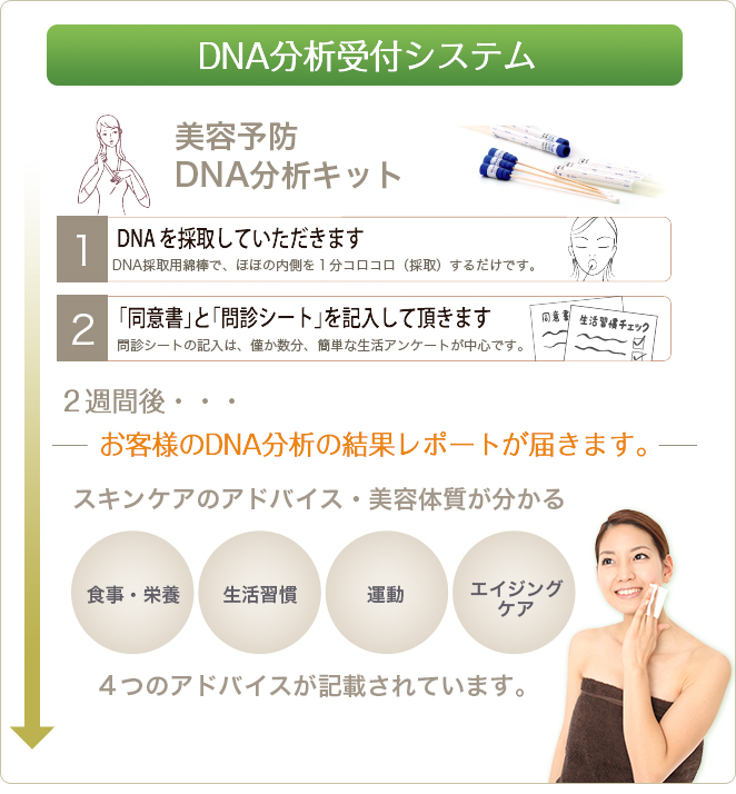 DNA分析受付システム